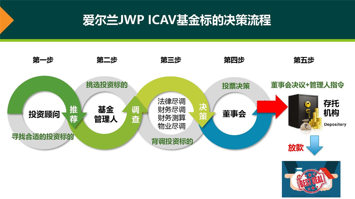 20190312_愛(ài)爾蘭JWP ICAV基金項(xiàng)目_市場(chǎng)推廣PPT簡(jiǎn)版(1)_頁(yè)面_21.jpg